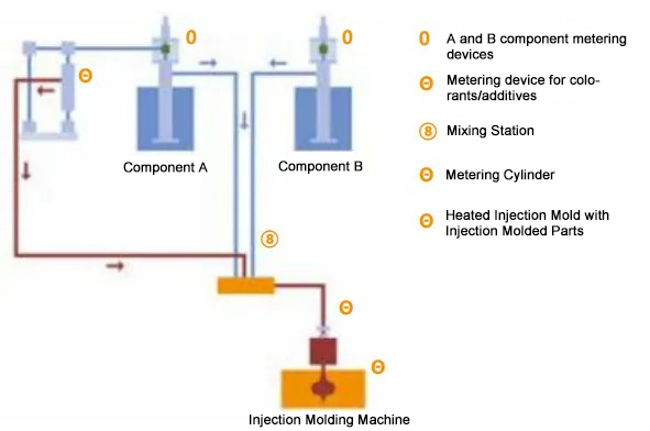 Liquid Silicone Injection Molding